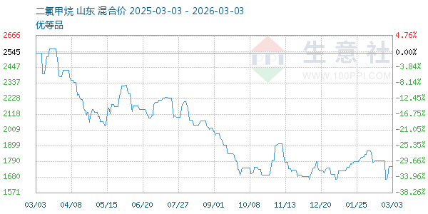 二氯甲烷走势图