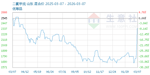 二氯甲烷走势图