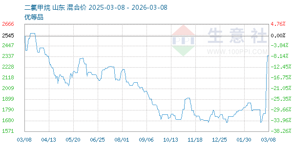 二氯甲烷走势图