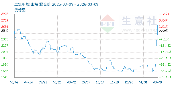 二氯甲烷走势图