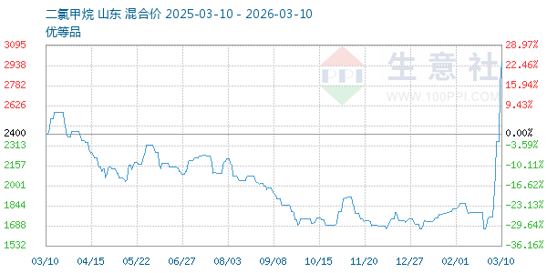 二氯甲烷走势图
