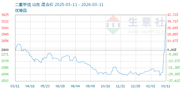 二氯甲烷走势图