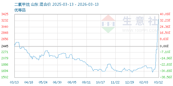 二氯甲烷走势图