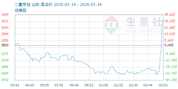 二氯甲烷走势图