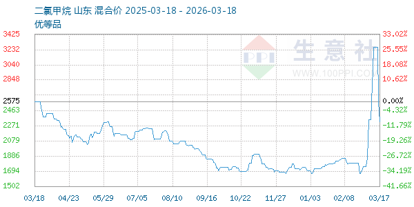 二氯甲烷走势图