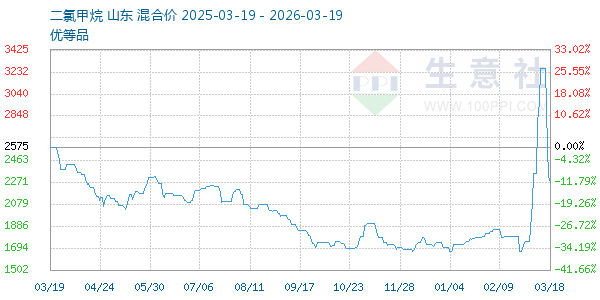 二氯甲烷走势图