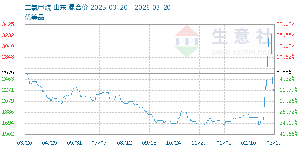 二氯甲烷走势图