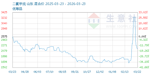 二氯甲烷走势图