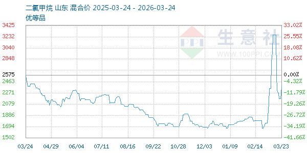 二氯甲烷走势图