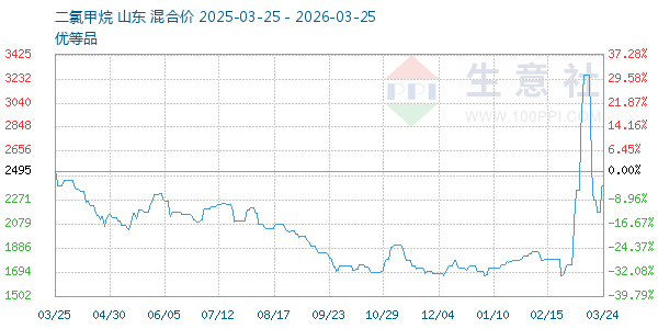 二氯甲烷走势图