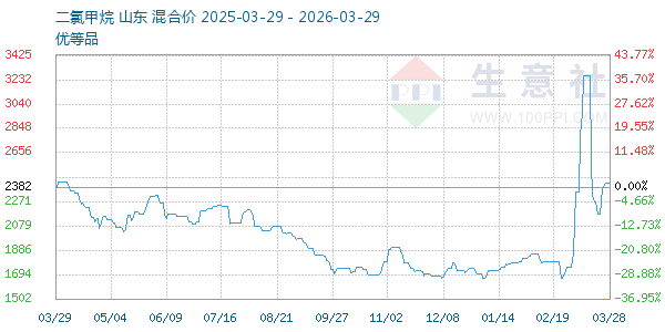 二氯甲烷走势图