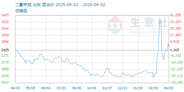 二氯甲烷走势图