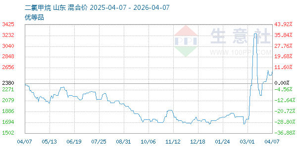 二氯甲烷走势图