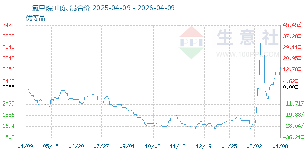 二氯甲烷走势图
