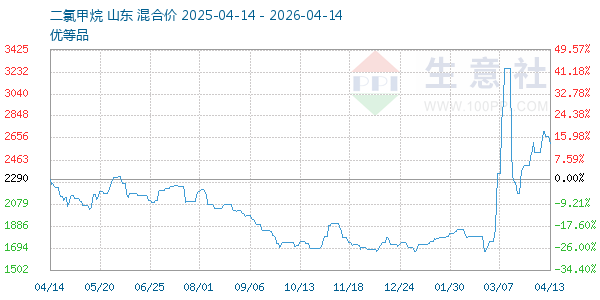 二氯甲烷走势图