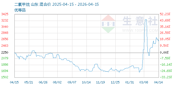 二氯甲烷走势图