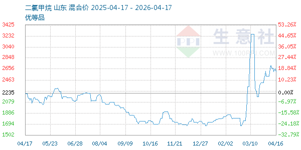 二氯甲烷走势图