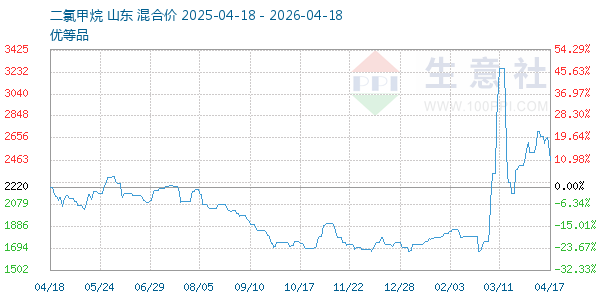 二氯甲烷走势图