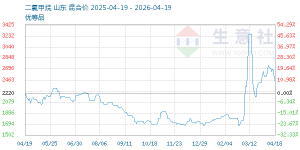 二氯甲烷走势图