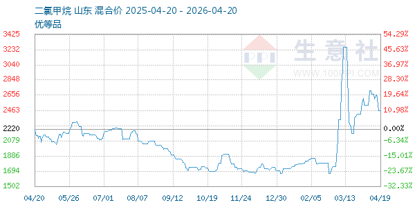 二氯甲烷走势图
