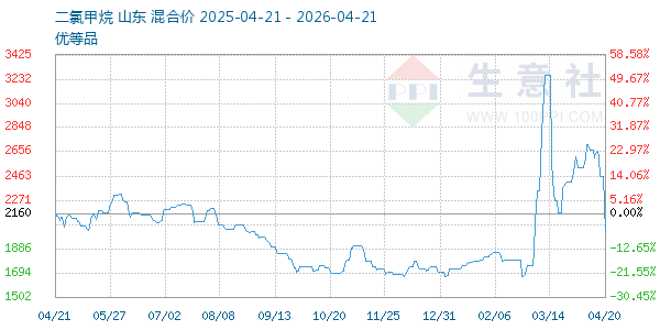 二氯甲烷走势图