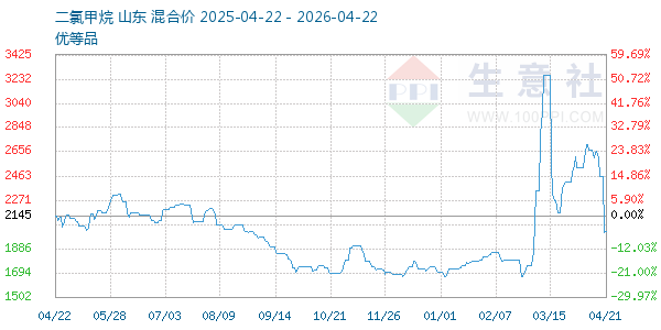 二氯甲烷走势图