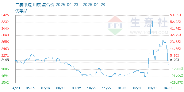 二氯甲烷走势图