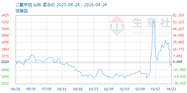 二氯甲烷走势图