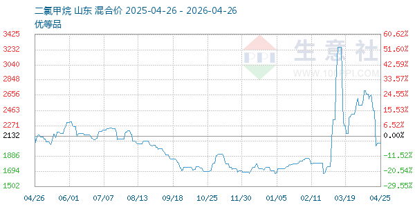 二氯甲烷走势图