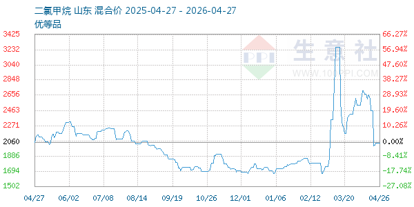 二氯甲烷走势图