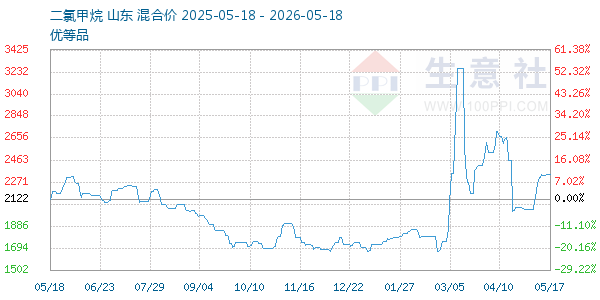 二氯甲烷走势图