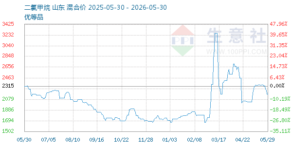 二氯甲烷走势图