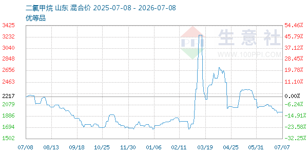 二氯甲烷走势图
