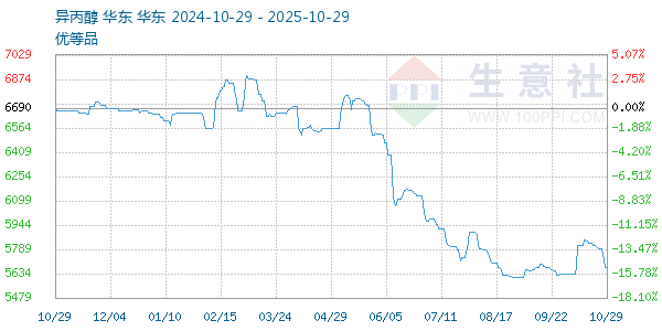 異丙醇走勢(shì)圖