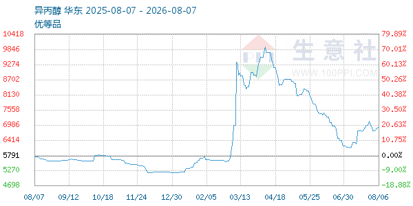 异丙醇走势图