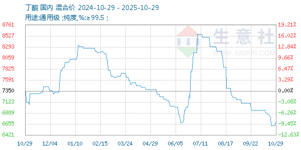 丁酮走勢(shì)圖