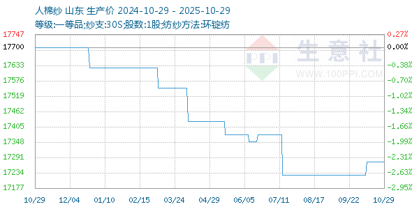 人棉紗走勢(shì)圖