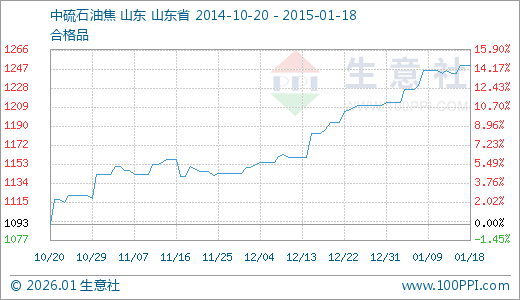 01月18日石油焦1251.00元\/吨 20天上涨3.30%