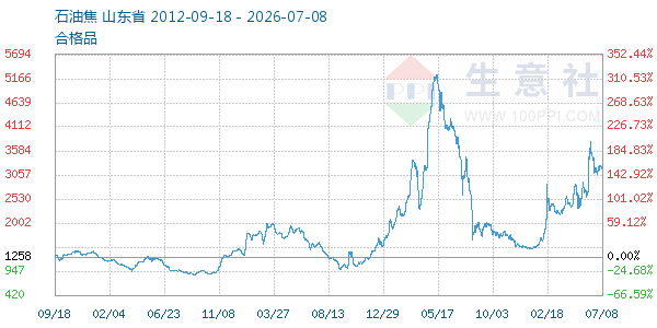 石油焦走势图