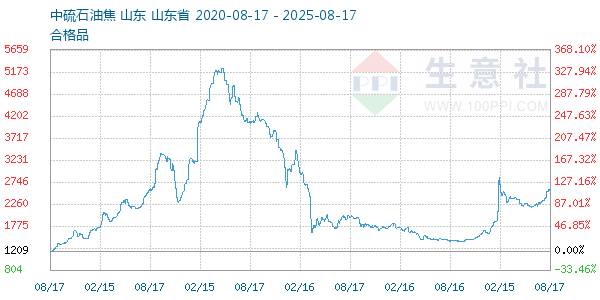 石油焦走势图