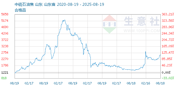 石油焦走势图