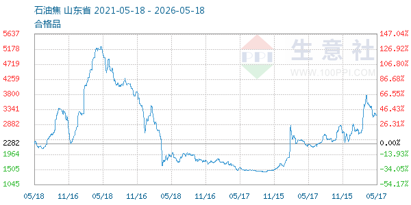 石油焦走势图