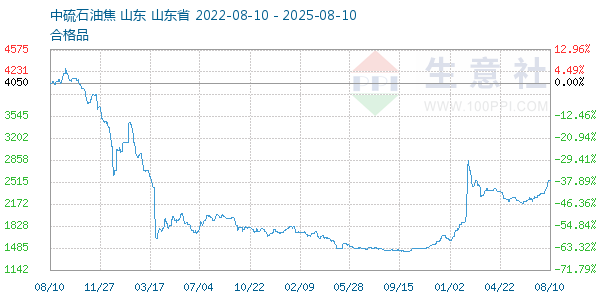 石油焦走势图