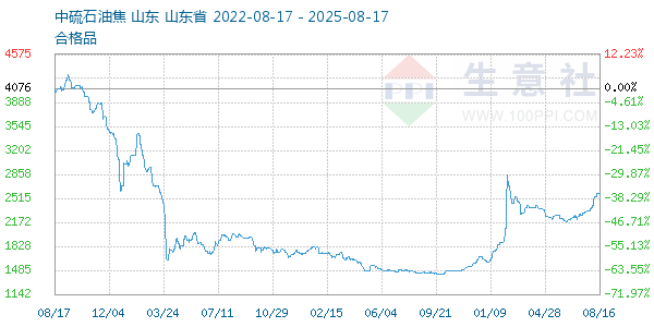 石油焦走势图