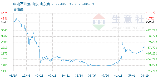 石油焦走势图