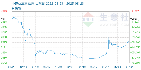 石油焦走势图