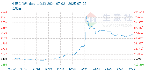 石油焦走势图