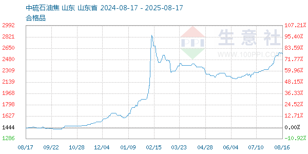 石油焦走势图