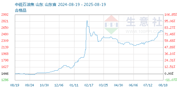 石油焦走势图