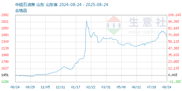 石油焦走势图